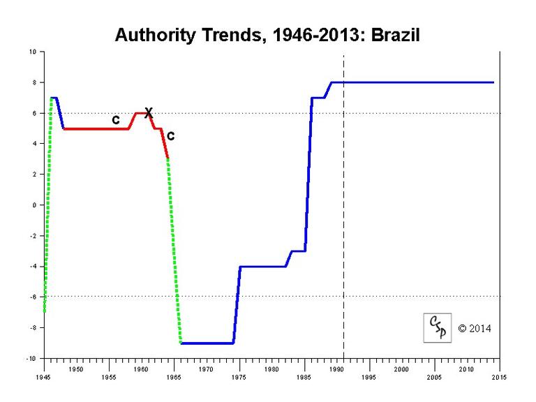 Gráfico Polity IV do Brasil 