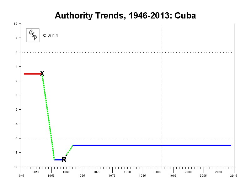 Polity IV Cuba